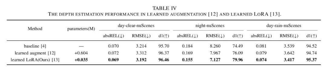 MMD-LoRA: Integrating LoRA and Contrastive Learning for Depth Estimation