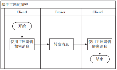 Research on Security Reinforcement of MQTT Protocol