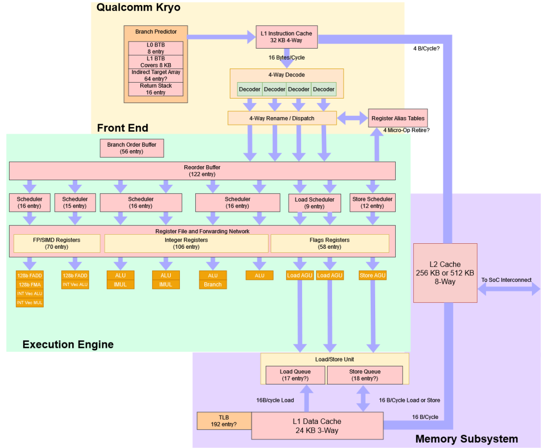 Reviewing Snapdragon 820: Why Qualcomm Abandoned Self-Developed Mobile CPUs?