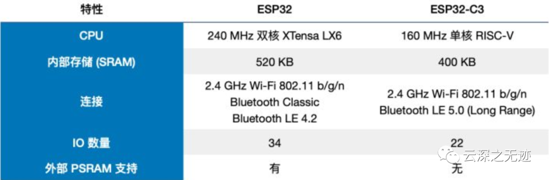 Cost-Effective ESP32-C3 Overview