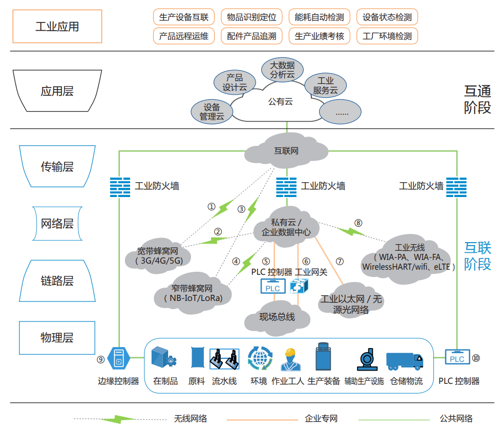 A Crash Course on Industrial Internet of Things Architecture