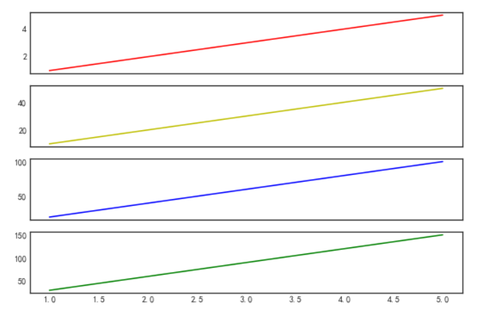 Introduction to Python Data Visualization