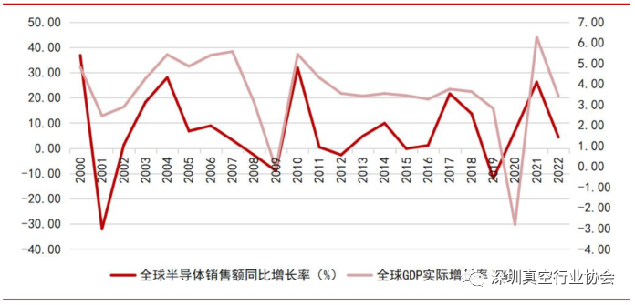 Analysis of the Semiconductor Industry Chain