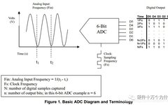 A Comprehensive Guide to High-Speed ADCs