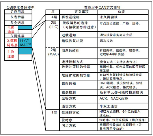 Introduction and Features of CAN Bus - Part 1