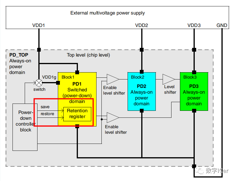 Low Power Design of Retention Register