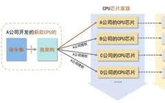 Understanding CPU Instruction Sets and Microarchitectures