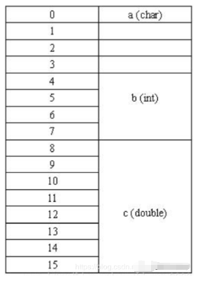 Comprehensive Guide to C Language Structures