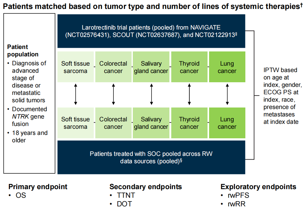 VICTORIA Study: Larotrectinib vs Traditional SoC Efficacy Highlights