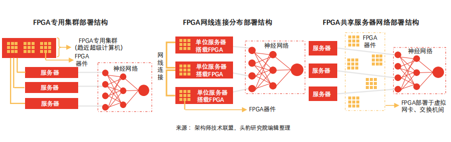 Collecting FPGA Knowledge and Chip Technology