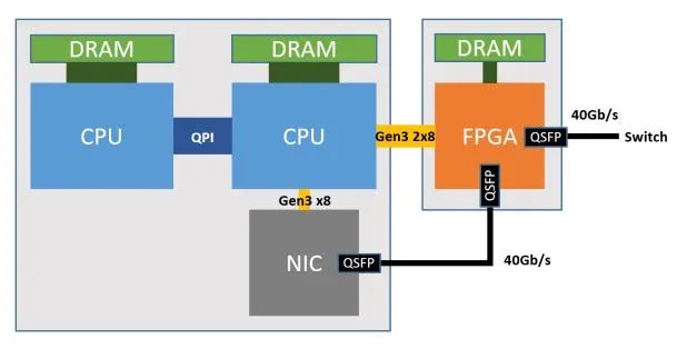 The Viability of FPGA Compared to CPU, GPU, and ASIC