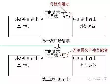 Understanding Interrupts in Microcontrollers