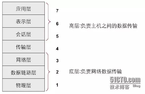 Detailed Explanation of TCP/IP Protocol Stack and OSI Reference Model