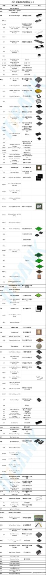 Top 66 Global Semiconductor Packaging and Testing Companies
