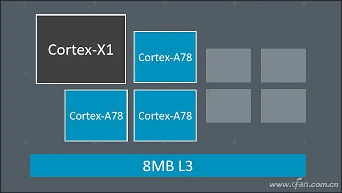Cortex-A78, X1, Mali-G78 Released! ARM's Three Musketeers Explained