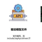 How to Write Device Drivers for Zephyr RTOS