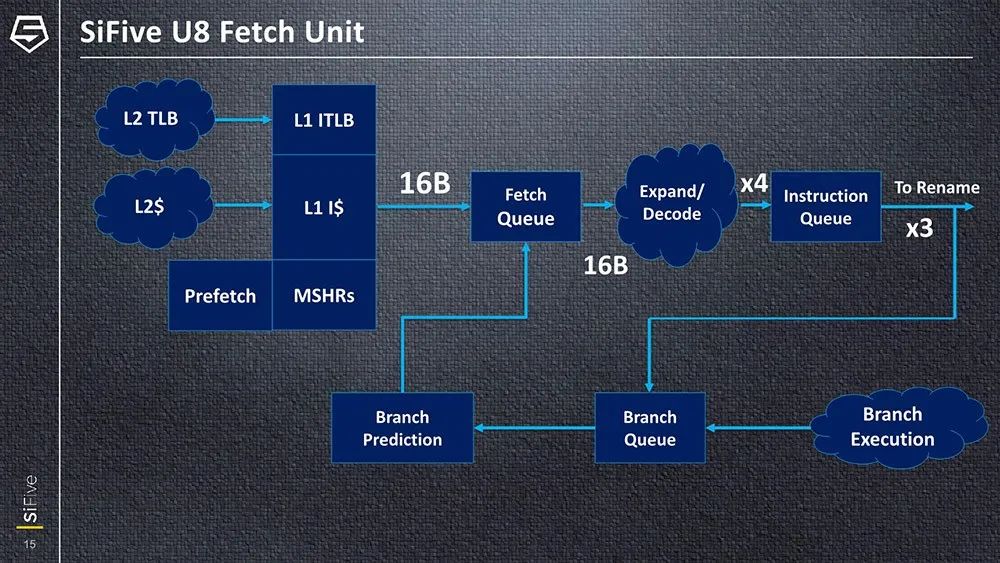 How Does The Highest Performance RISC-V Processor Compare To Arm?