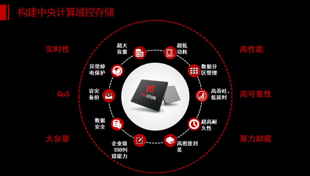 Is eMMC/UFS the Right Storage for Cars?