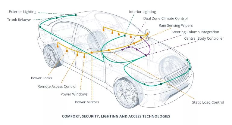 Discussing the Automotive Body Control Module