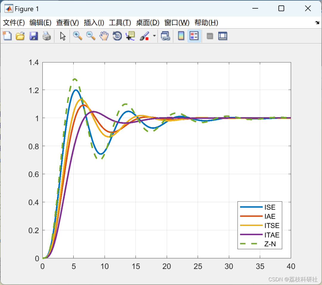 Optimal PID Tuning and Performance Metrics Optimization