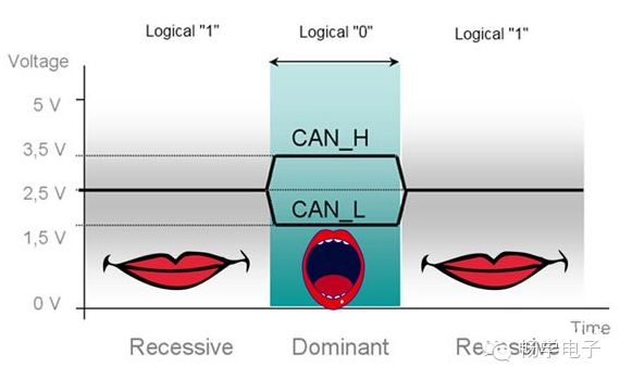 Understanding the Working Principle of CAN Bus