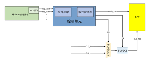 Image Recognition SoC Based on E203 & ShuffleNet