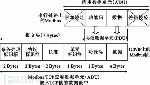 Understanding Modbus RTU, ASCII, and TCP Protocols