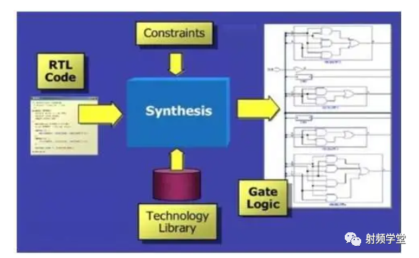 A Detailed Overview of the Chip Design Process