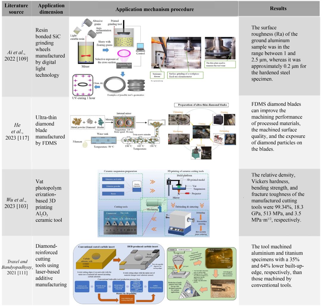3D Printing for Ultra-Precision Machining: Current Status, Opportunities, and Future Perspectives