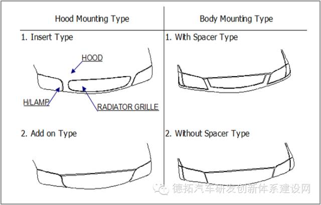 Automobile Body Design and Development