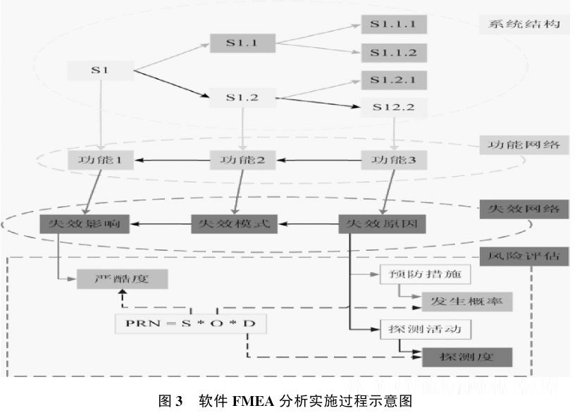 How to Conduct FMEA for Automotive Embedded Software?
