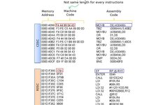 RISC-V's Challenge to ARM in the Simplified Instruction Set Arena