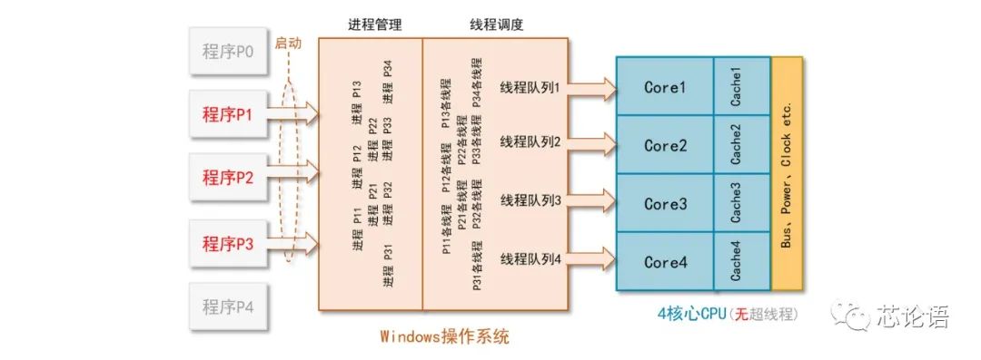 An Overview of Multi-Core CPUs and SoC Chips and Their Working Principles