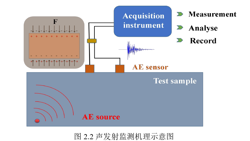 High Signal-to-Noise Ratio Acoustic Emission Sensors and Their Application in Monitoring Reinforced Concrete Corrosion