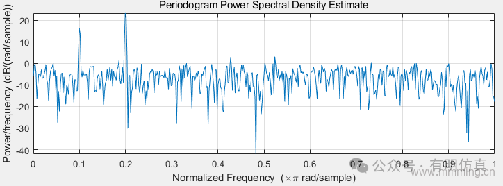 Power Spectral Density Calculation Function Peridogram in MATLAB