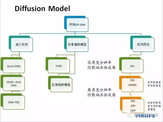 High-Order Diffusion Models in MRI