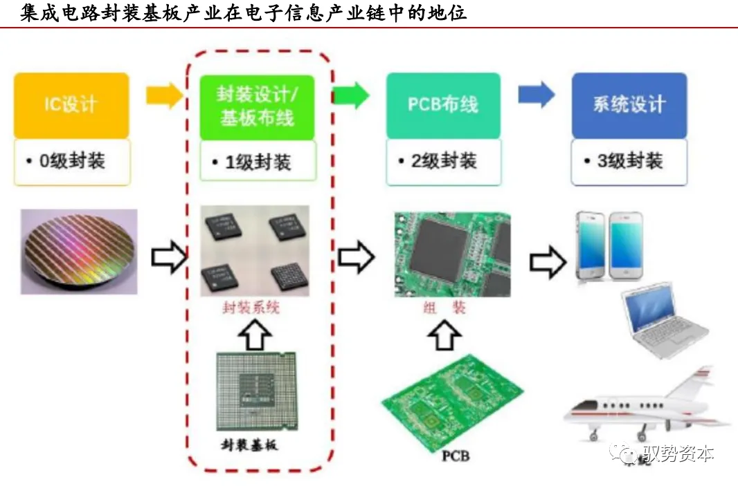 Differences Between Packaging Substrate and PCB
