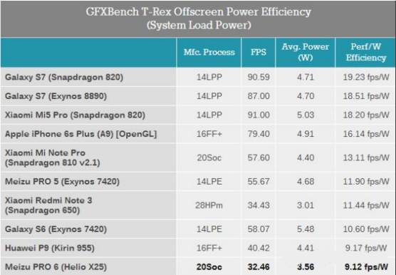 An Overview of Smartphone Processors