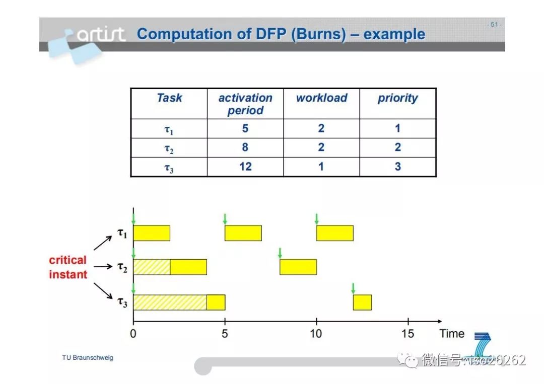 Formal Analysis and Optimization of Safety-Related Embedded Systems