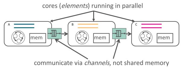 Why FPGAs Are So Powerful?