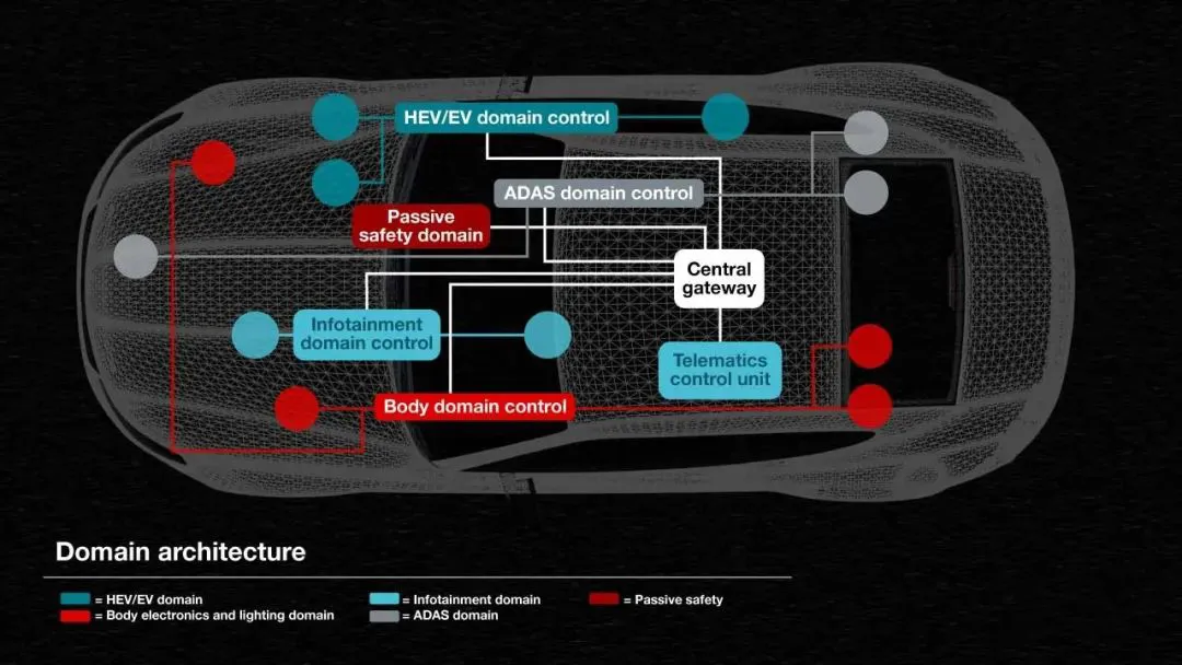 Analysis of DCU, MCU, MPU, SOC, and Automotive Electronic Architecture in Autonomous Driving