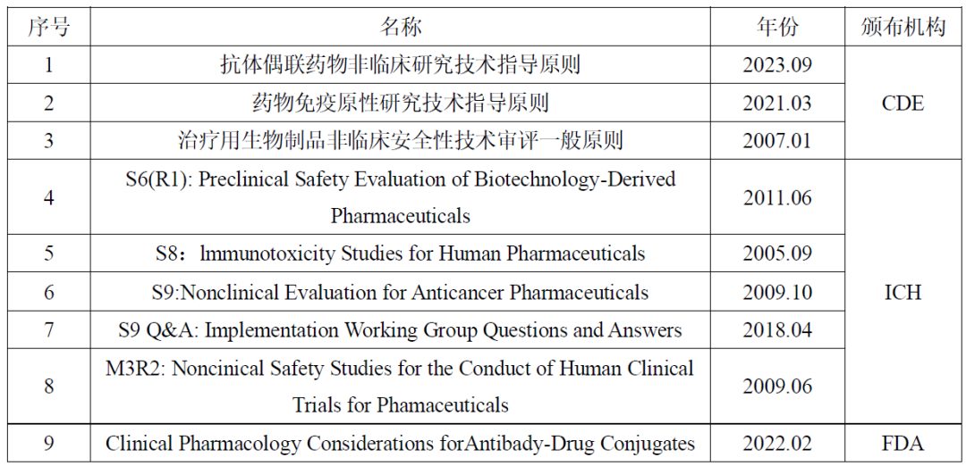 A Comprehensive Guide to Non-Clinical Pharmacology and Toxicology Assessment of ADCs