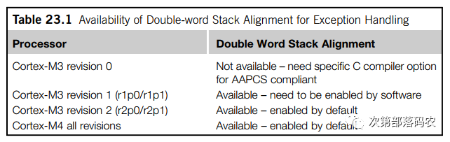 In-Depth Exploration of Byte Alignment Issues