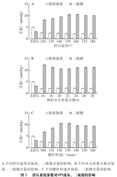 Impact of Extrusion Parameters on Soy Protein Microstructure