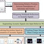 Touchscreen Attacks: A New Type of Security Threat