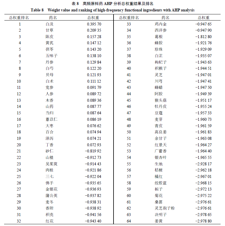 Design and Evaluation of Bletilla-Based Health Food Formulation for Gastric and Liver Protection