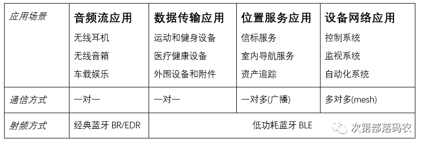 Overview of Classic Bluetooth and Low Energy Bluetooth