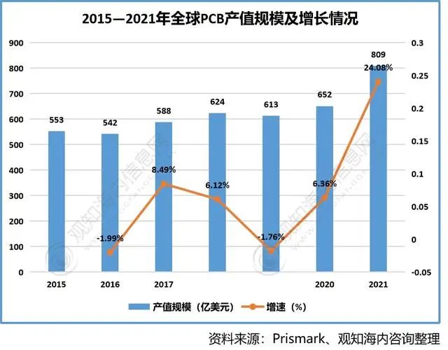 Overview of the Global PCB Industry