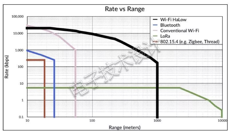 Comparison Of Mainstream Wireless Technologies In Industrial IoT