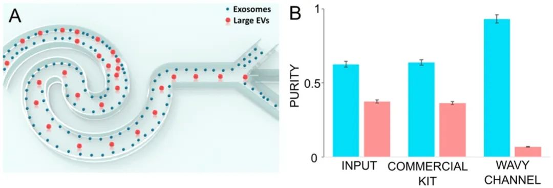 Microfluidic Isolation and Enrichment of Nanoparticles